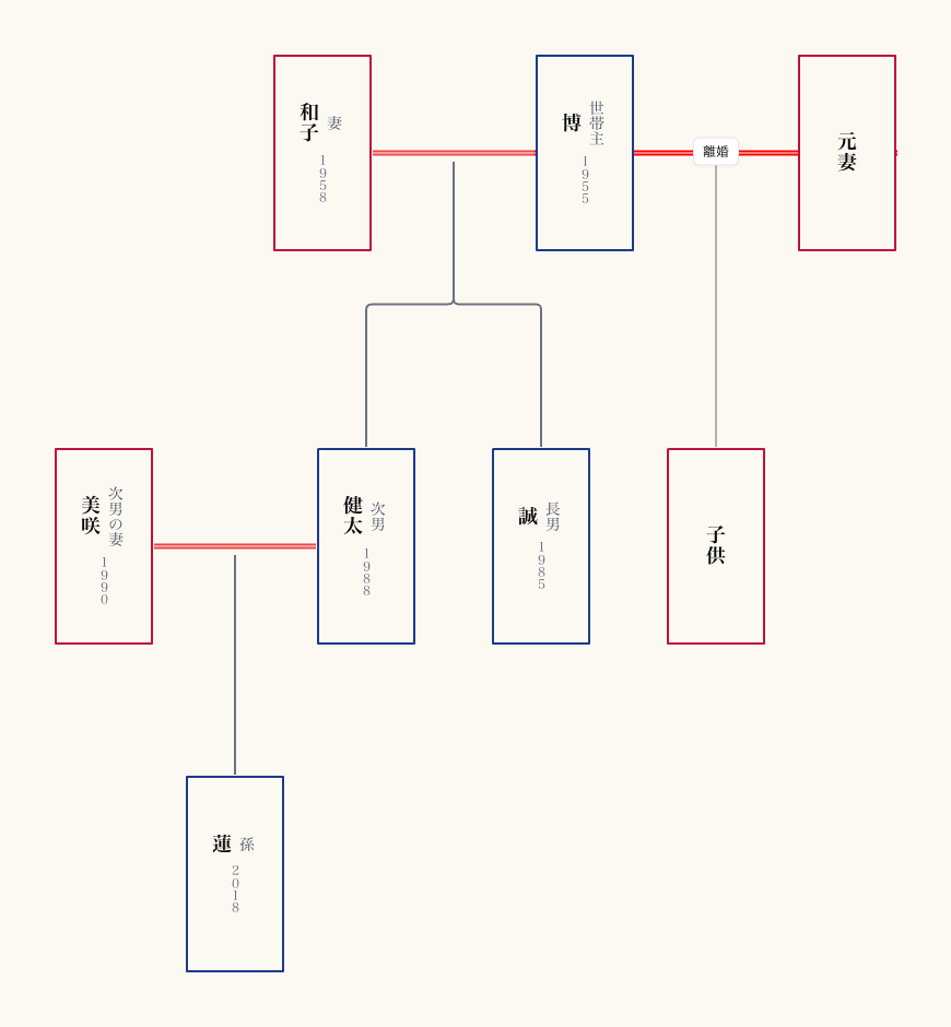 元配偶者との間に子供がいる場合の家系図